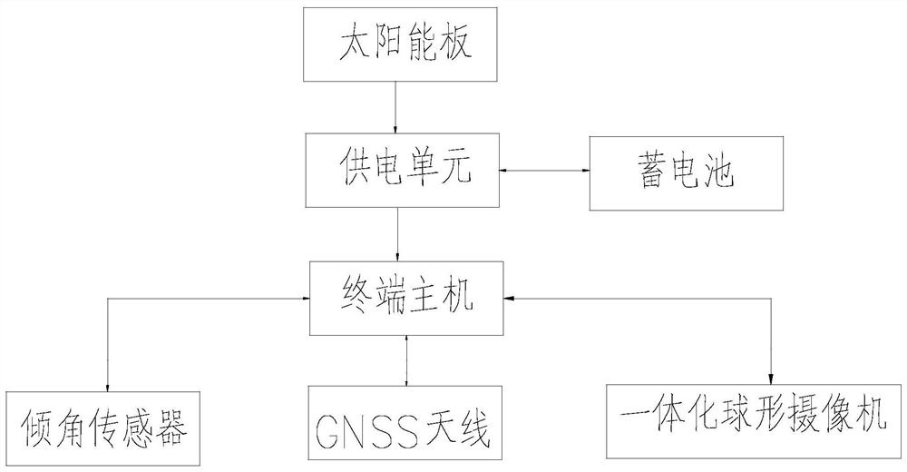 Power transmission line state online monitoring and security situation awareness system