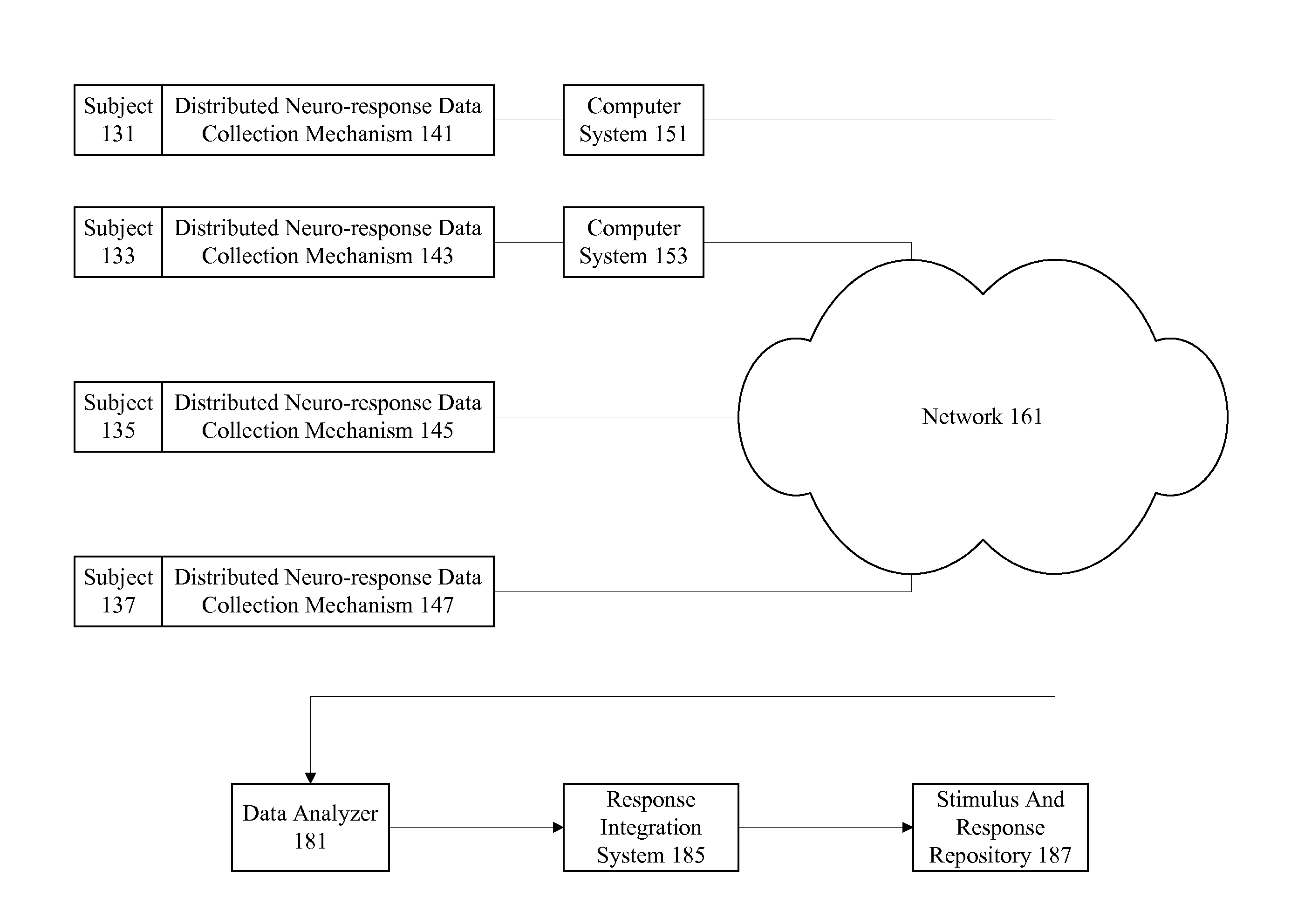 Distributed neuro-response data collection and analysis