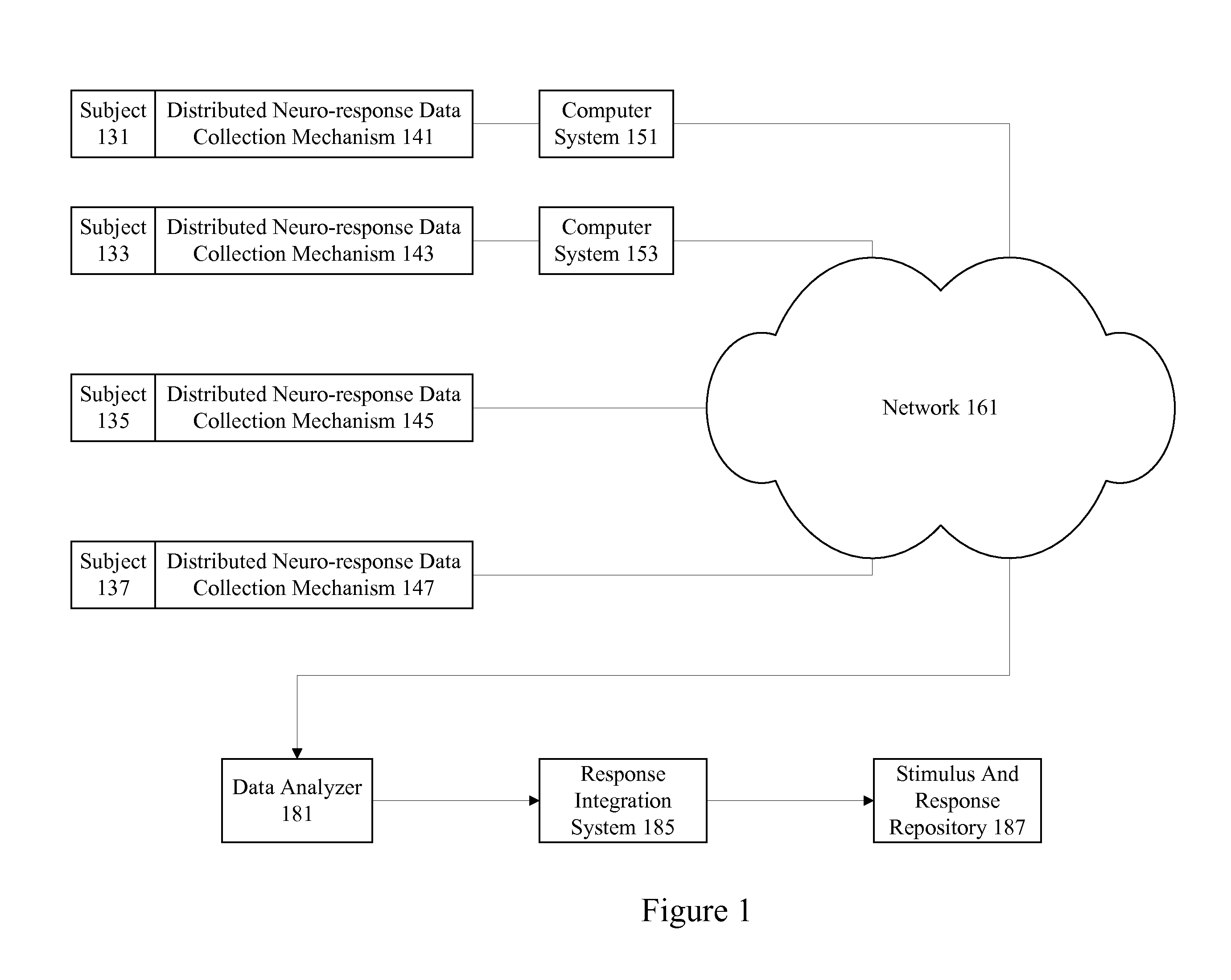 Distributed neuro-response data collection and analysis