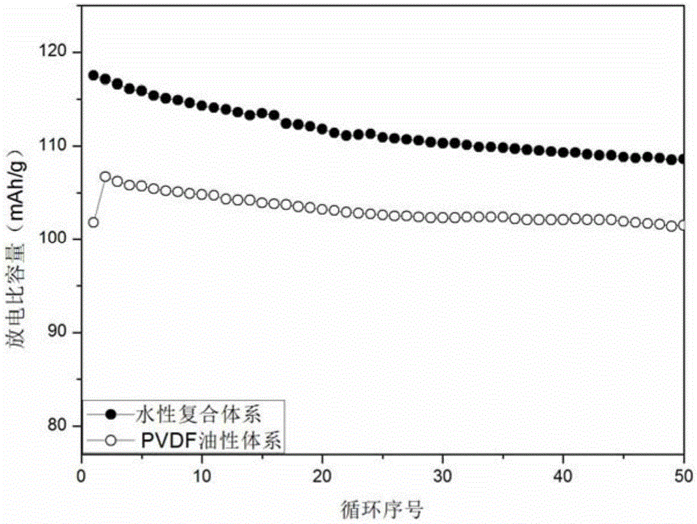 Aqueous composite binder and method for preparing aqueous positive electrode slurry therefrom