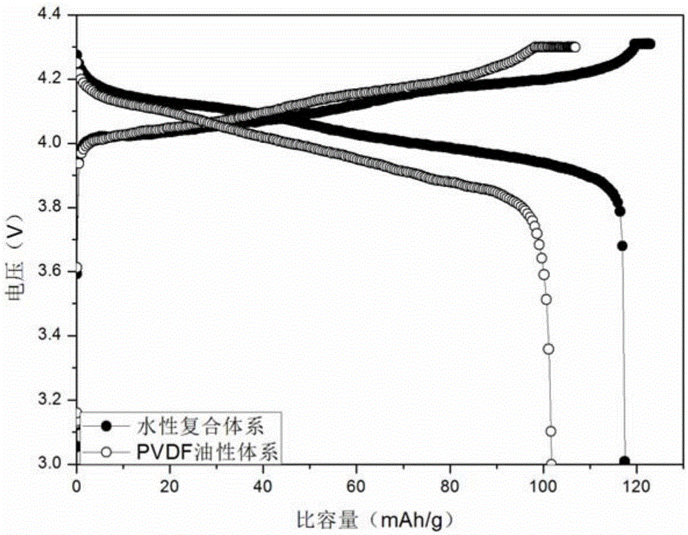 Aqueous composite binder and method for preparing aqueous positive electrode slurry therefrom