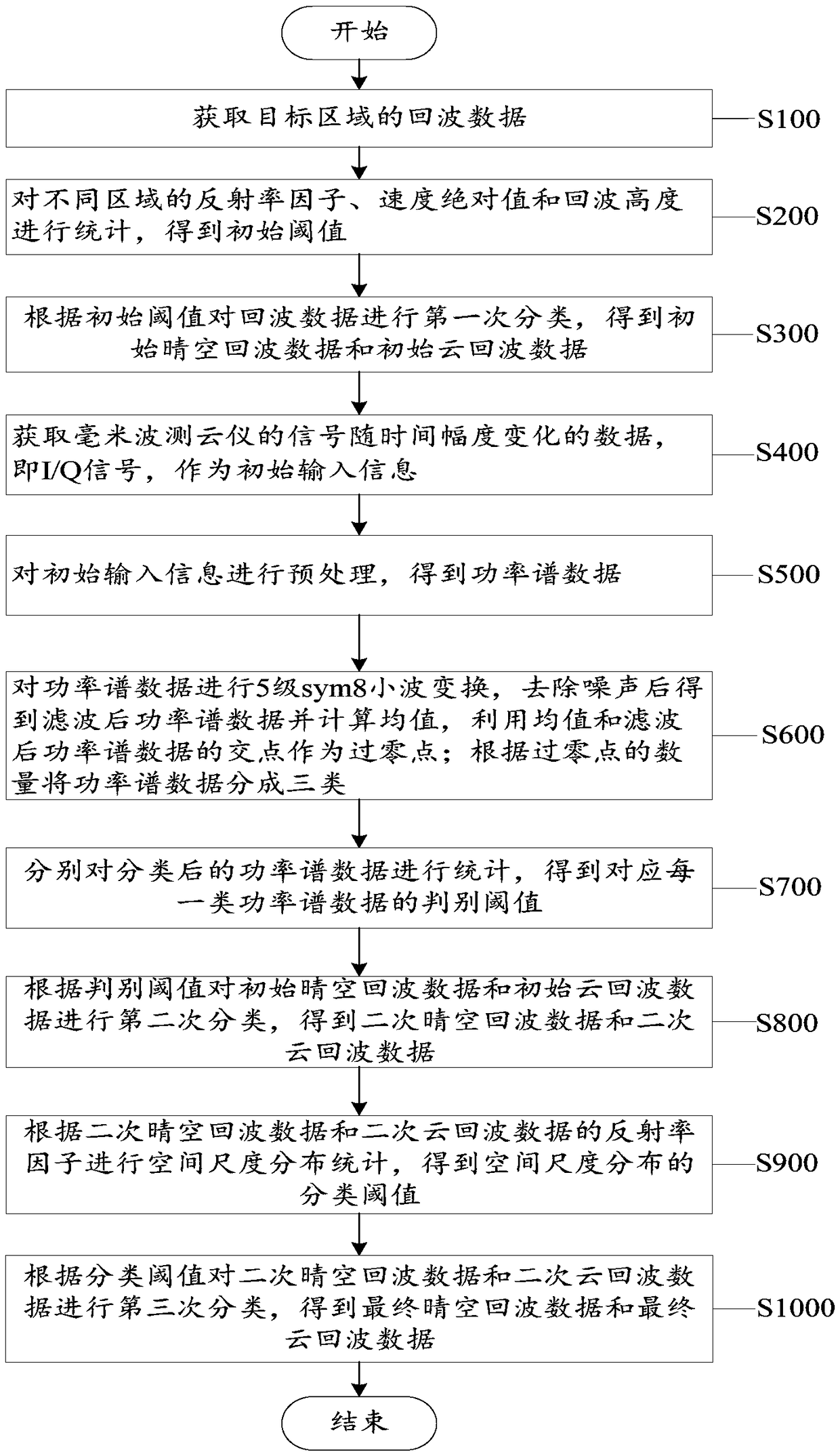 Clear-air echo automatic recognition method and system for millimeter wave ceilometer