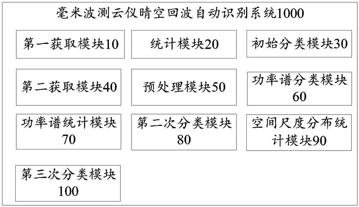 Clear-air echo automatic recognition method and system for millimeter wave ceilometer