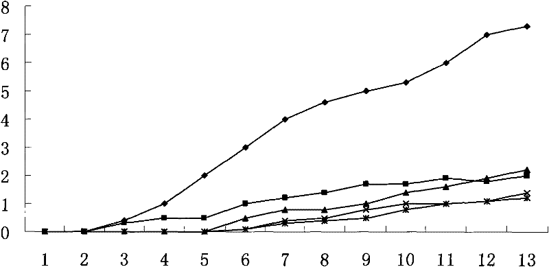 Application of berberine in the preparation of drugs for preventing and treating rheumatoid arthritis