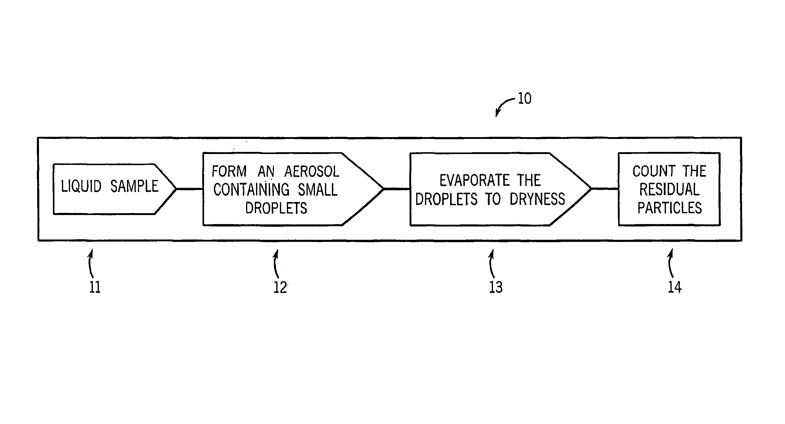 Particle concentration measurement technology