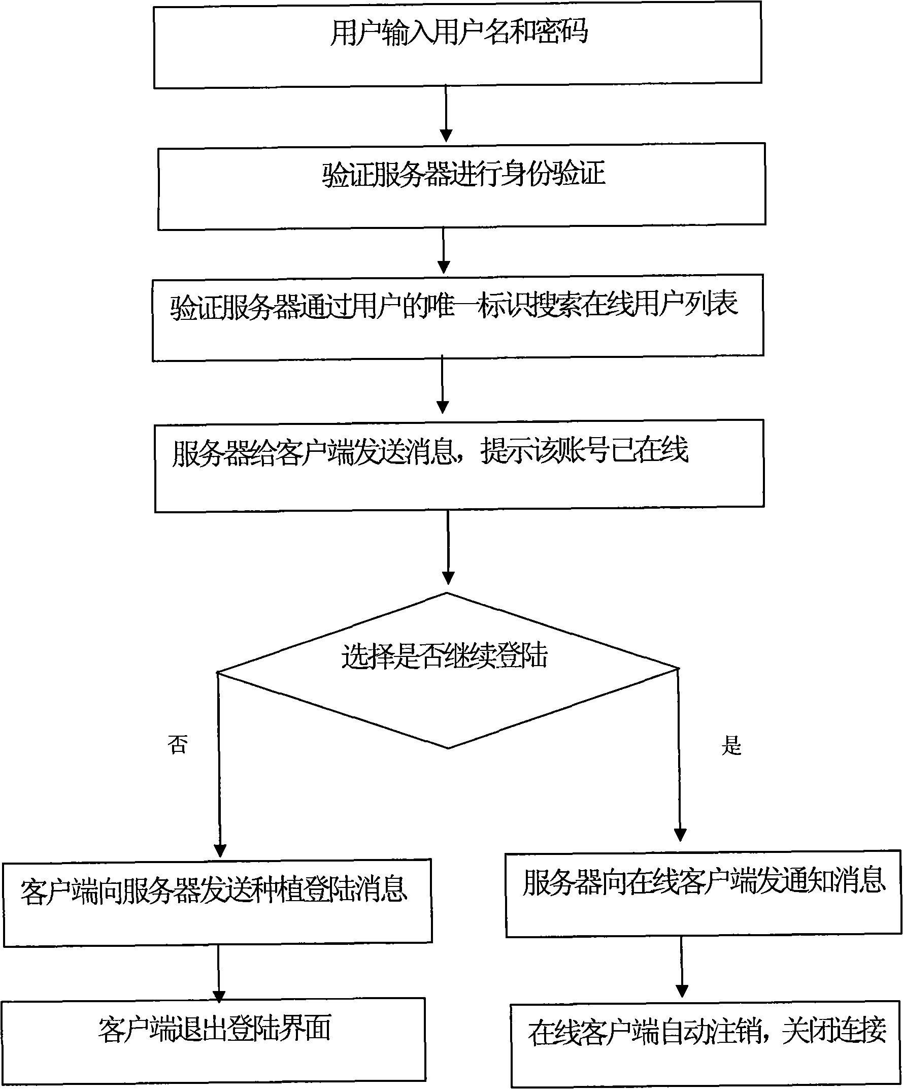 Method for dealing with repeat login