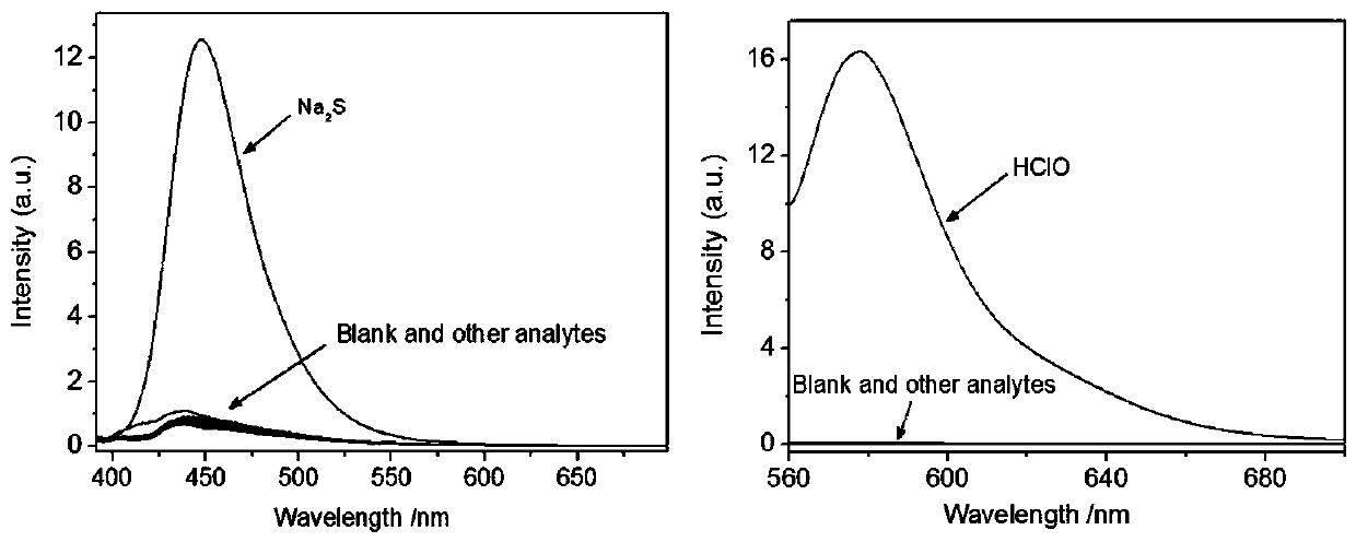 A fluorescent probe for simultaneously or separately detecting hydrogen sulfide and hypochlorous acid in cell lysosomes and its preparation method and application