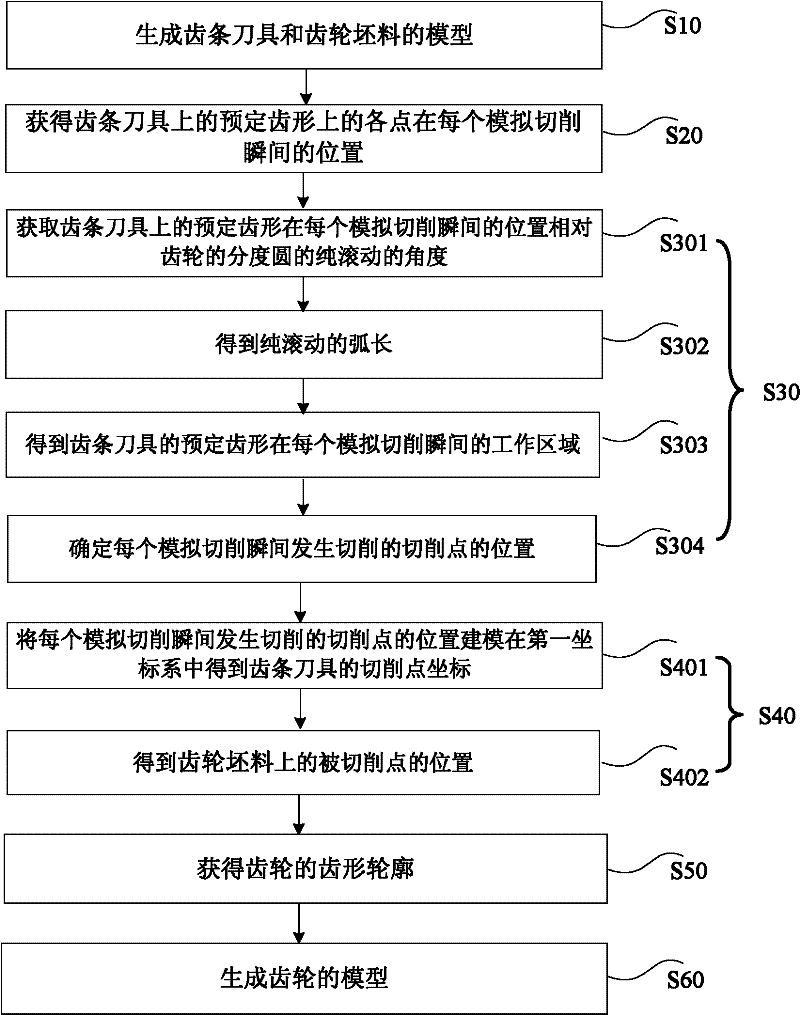 Gear modeling method and gear modeling device