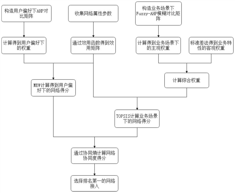 A Selection Method for Heterogeneous Wireless Networks Based on Synergy Theory