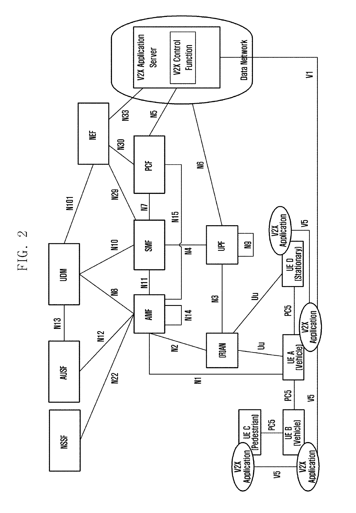 Method and apparatus for supporting vehicle communications in 5g system