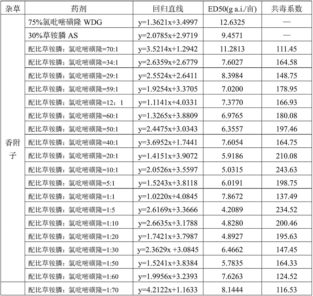 Weeding composition containing glufosinate and halosulfuron-methyl and application of weeding composition