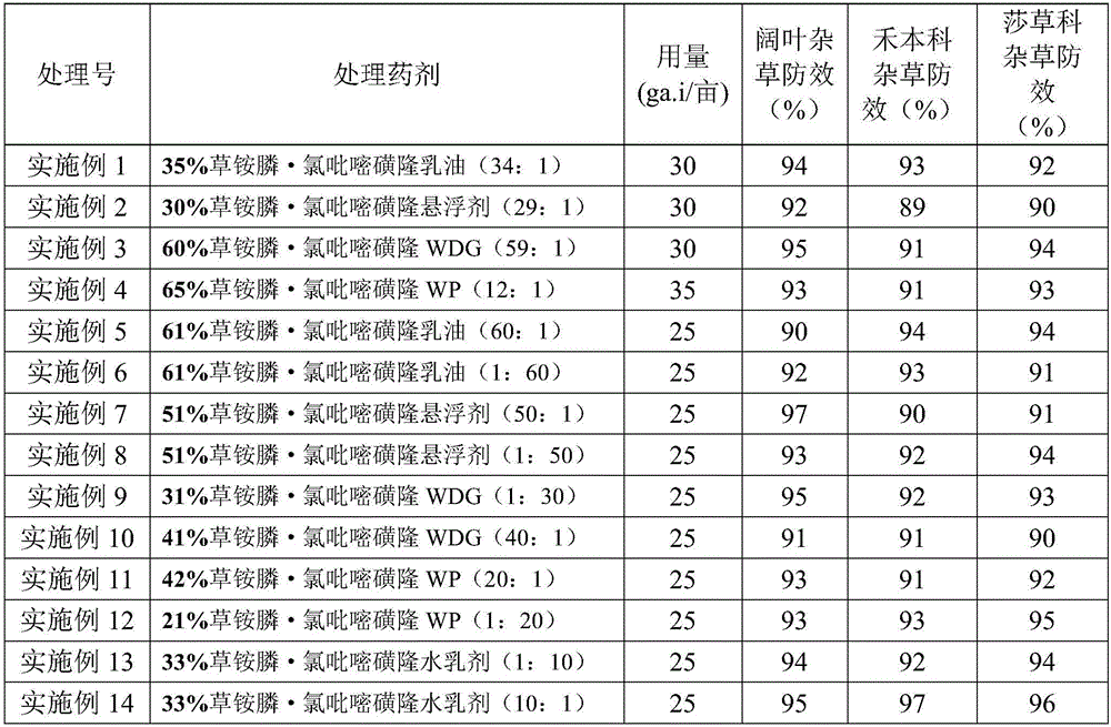 Weeding composition containing glufosinate and halosulfuron-methyl and application of weeding composition