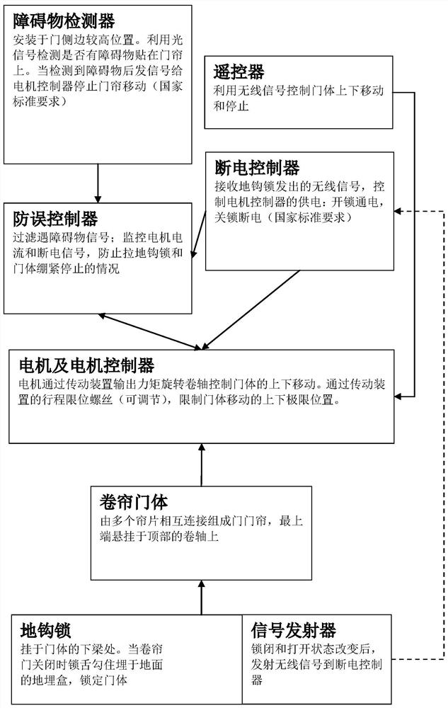 Roller shutter door with anti-misoperation intelligent controller