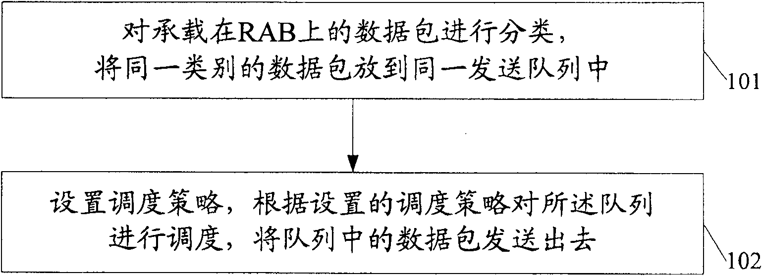 Radio access bear data transmission method