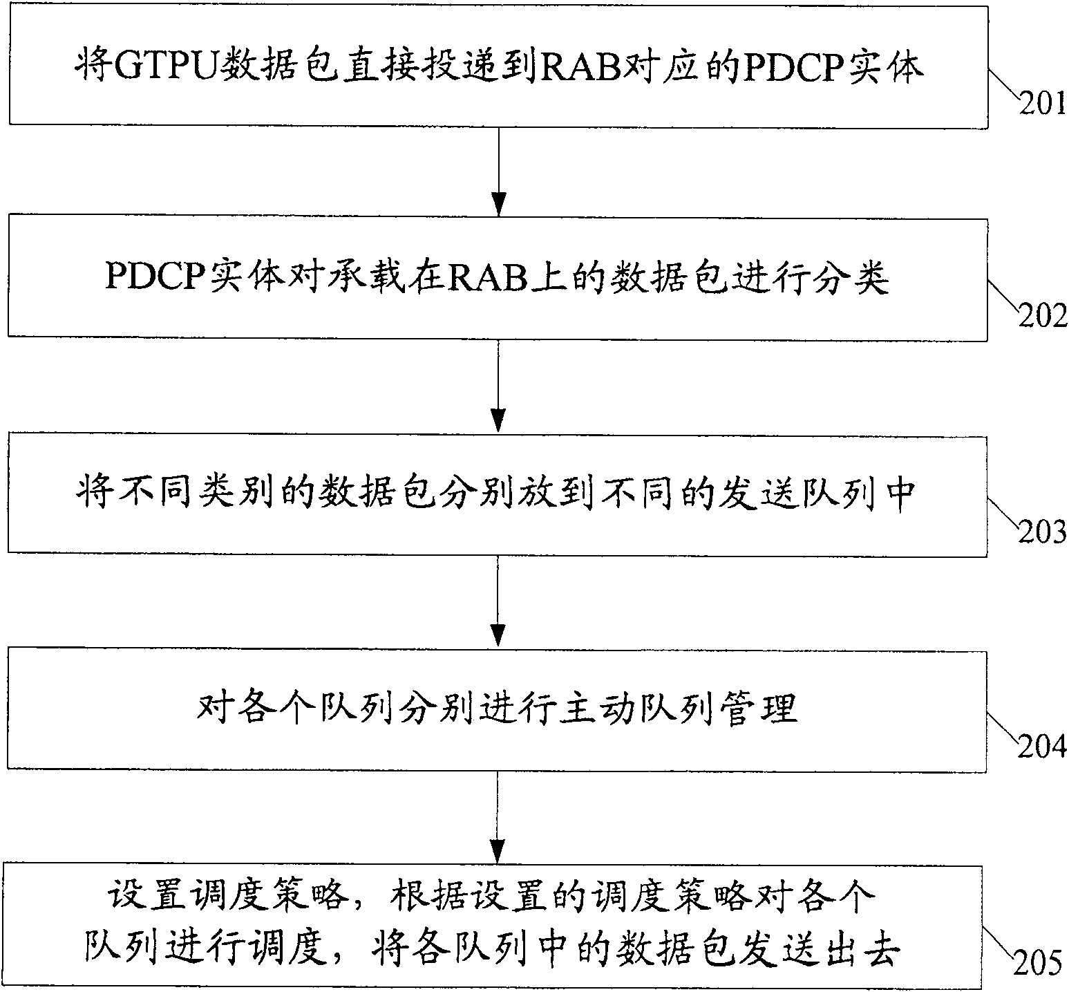 Radio access bear data transmission method