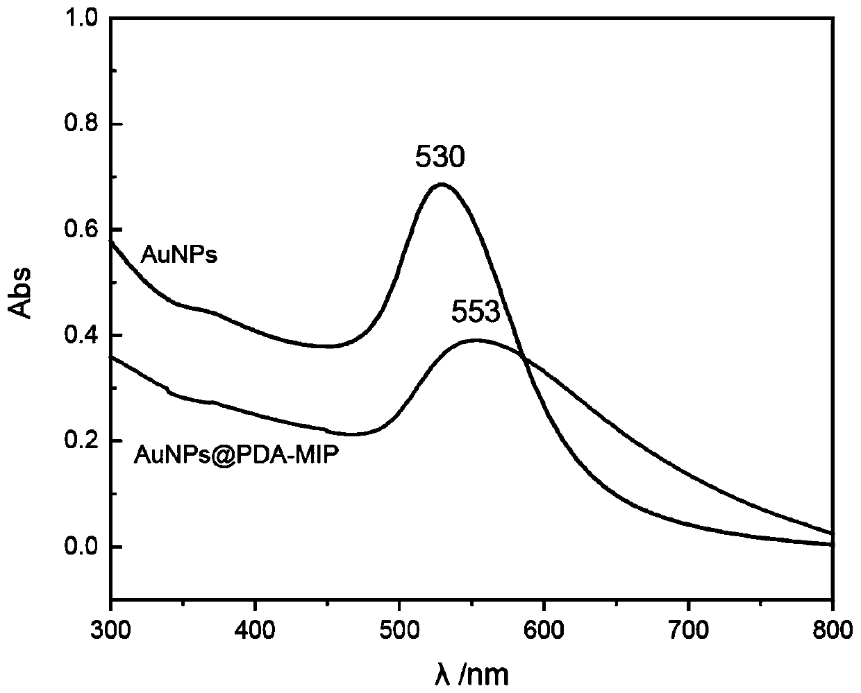 Surface molecular imprinting SERS (Surface Enhanced Raman Scattering) sensor based on core-shell structure polydopamine coated gold nanoparticles as well as preparation and application of surface molecular imprinting SERS sensor