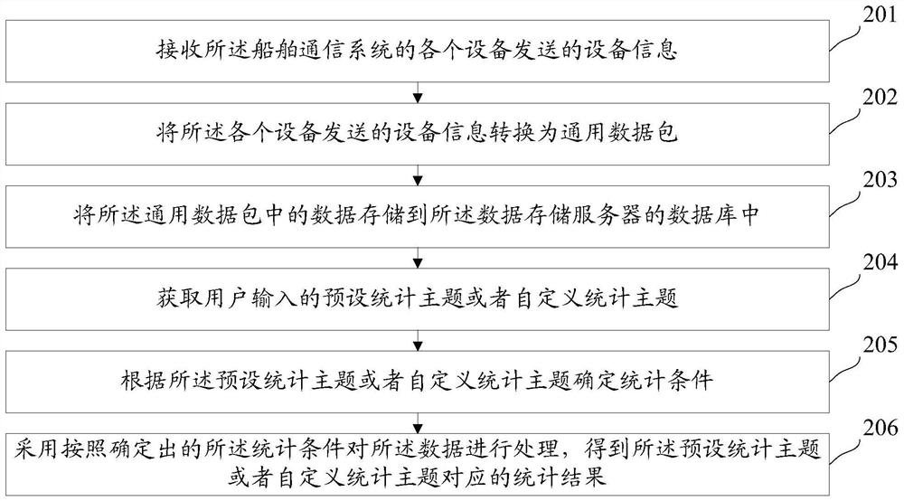 Data storage system and statistical method for ship communication system