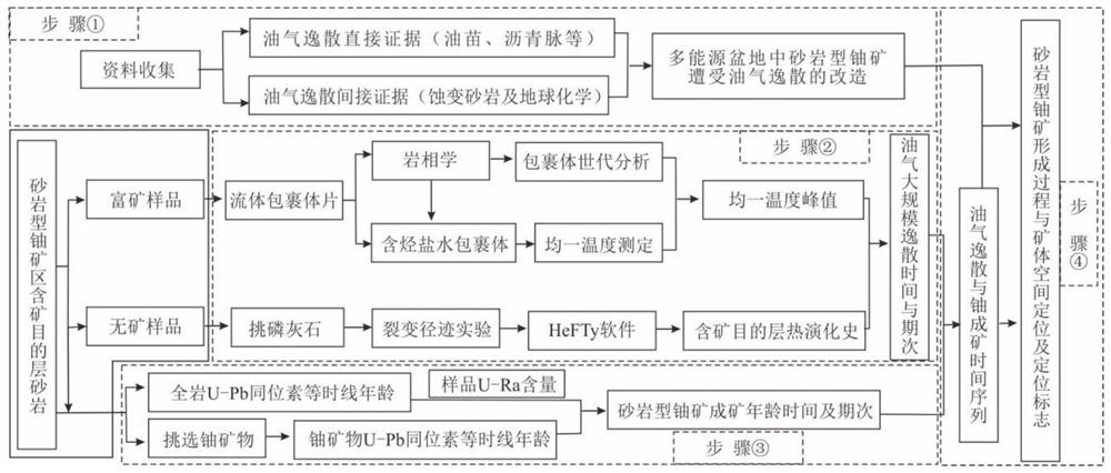 Spatial positioning method for oil and gas dissipation and sandstone type uranium ore body in multi-energy basin