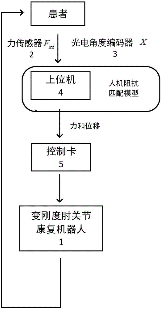 Changing rigidity elbow joint rehabilitation robot based on man-machine impedance matching model and controlling method of changing rigidity elbow joint rehabilitation robot