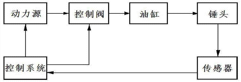 A hydraulic system of a hydraulic pile hammer