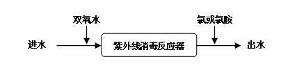 Water treatment sterilization method by ultraviolet catalysis hydrogen peroxide matched with chlorine/chloramine