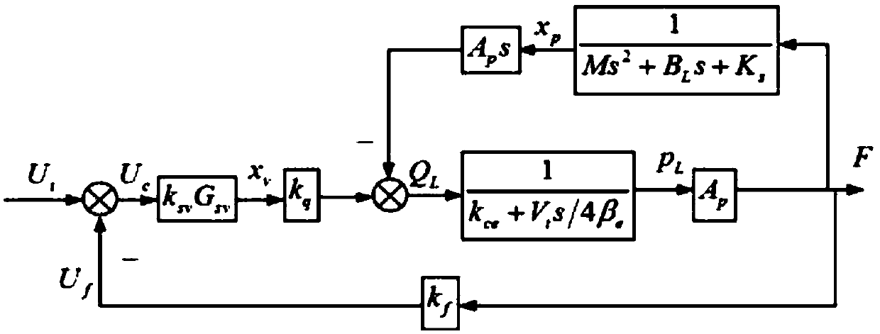 Hydraulic support platform stand column oil cylinder system controlled by proportional servo valve and pressure control method