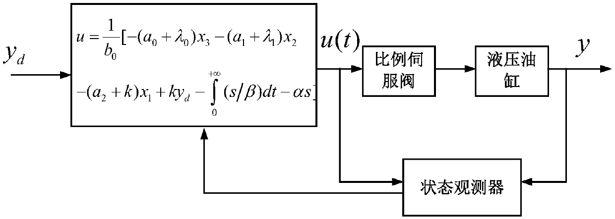 Hydraulic support platform stand column oil cylinder system controlled by proportional servo valve and pressure control method