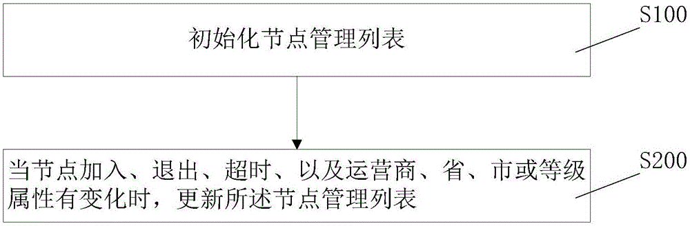 Node management list structure in P2P networking and management method thereof