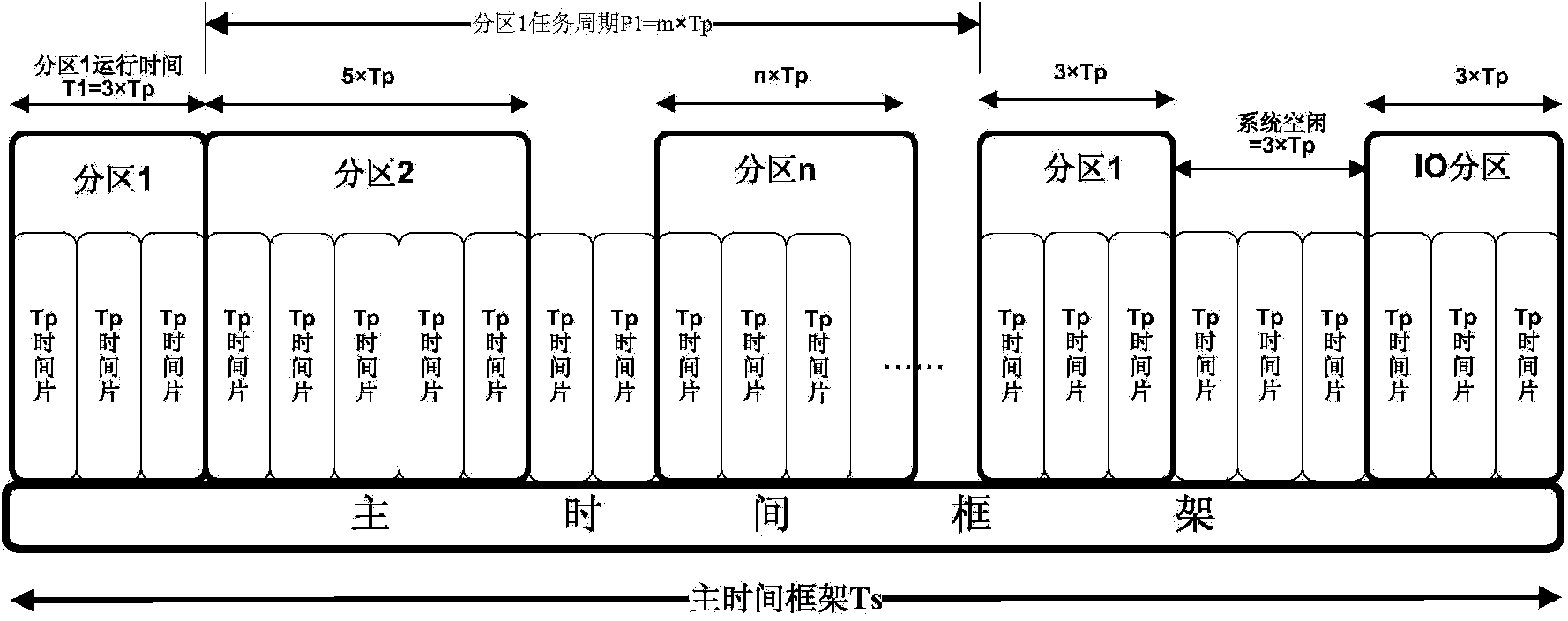 Avionics system partition window scheduling method under ARINC653 standard