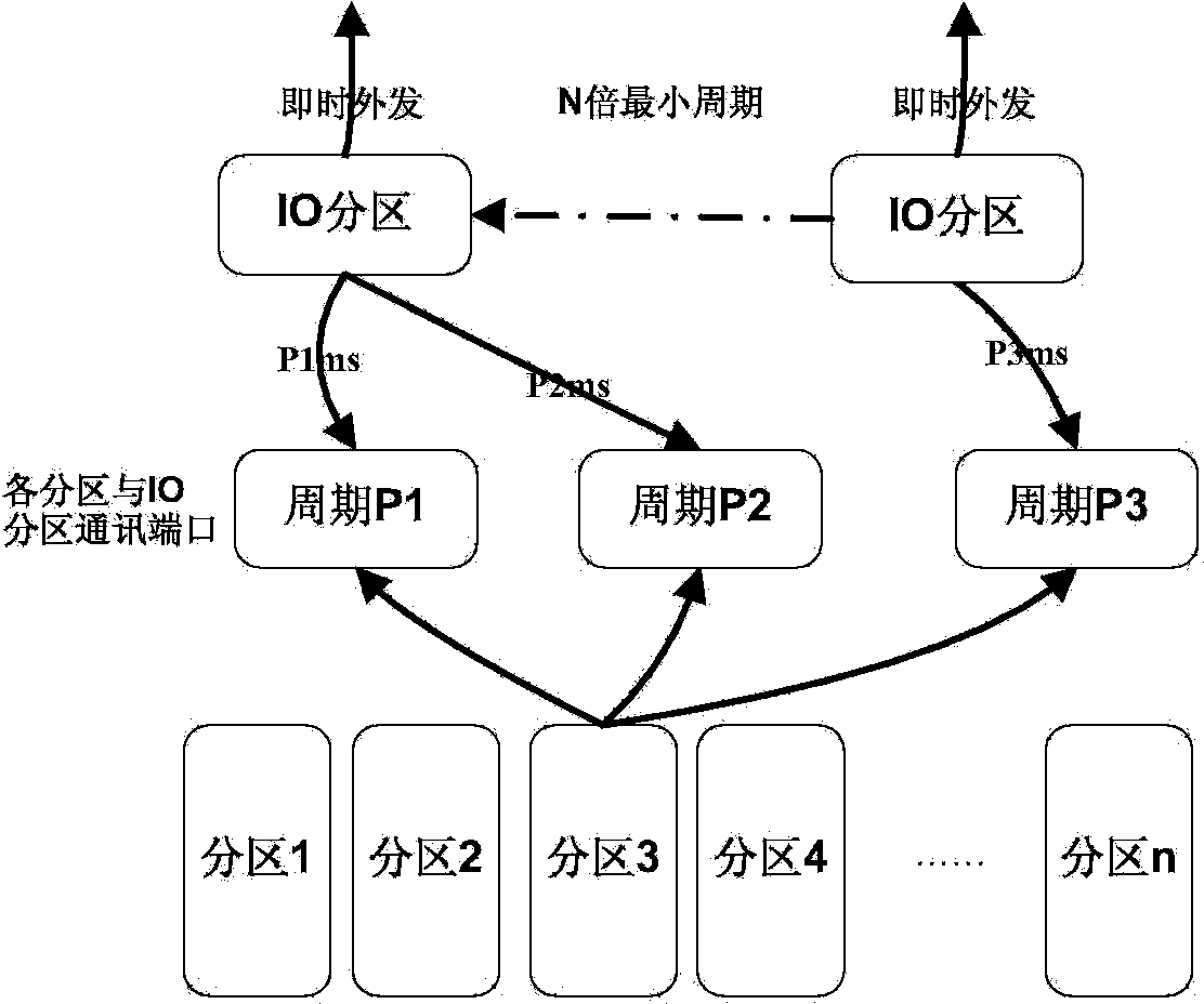 Avionics system partition window scheduling method under ARINC653 standard