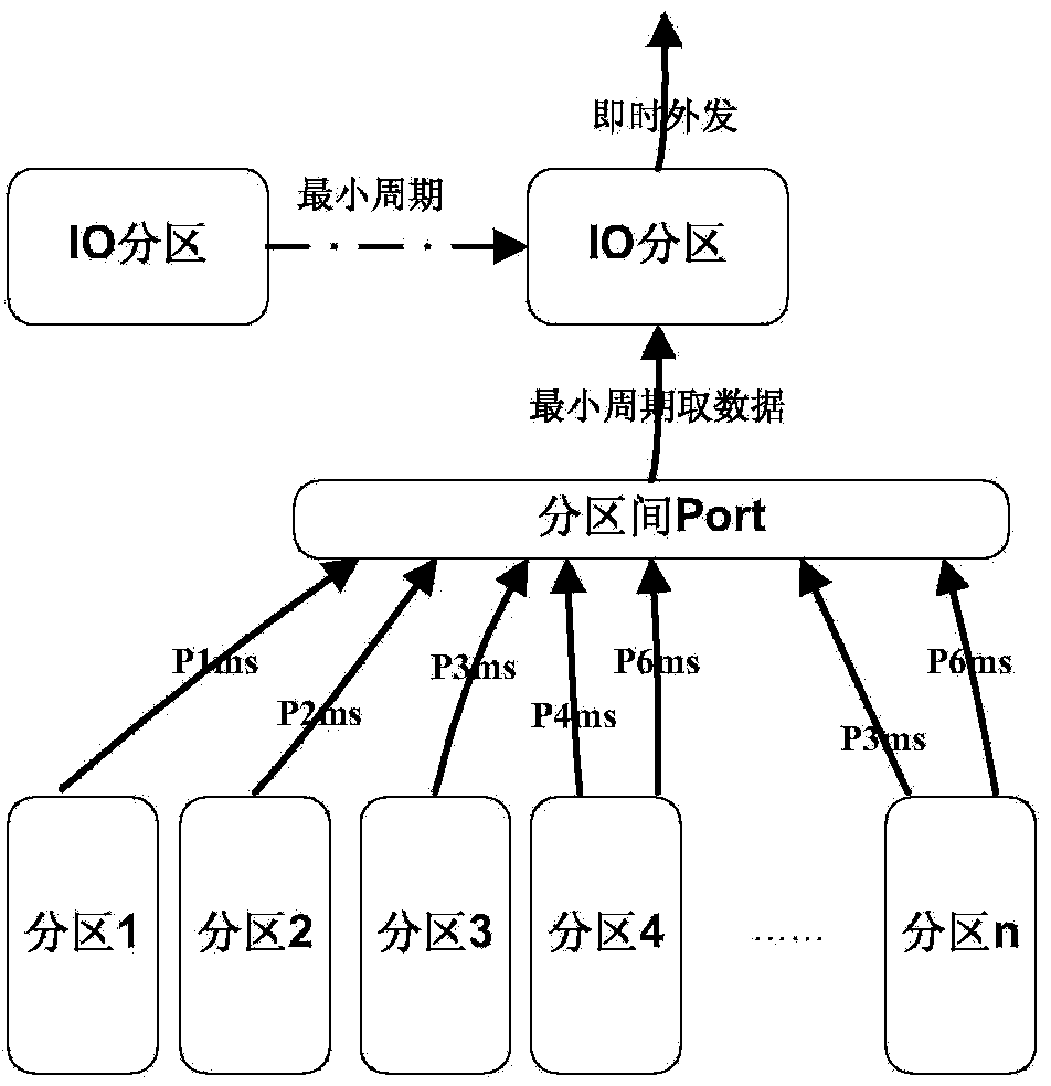 Avionics system partition window scheduling method under ARINC653 standard