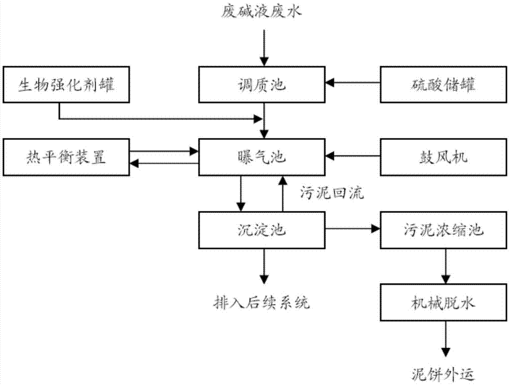 Organic wastewater biological treatment process of industrial waste lye