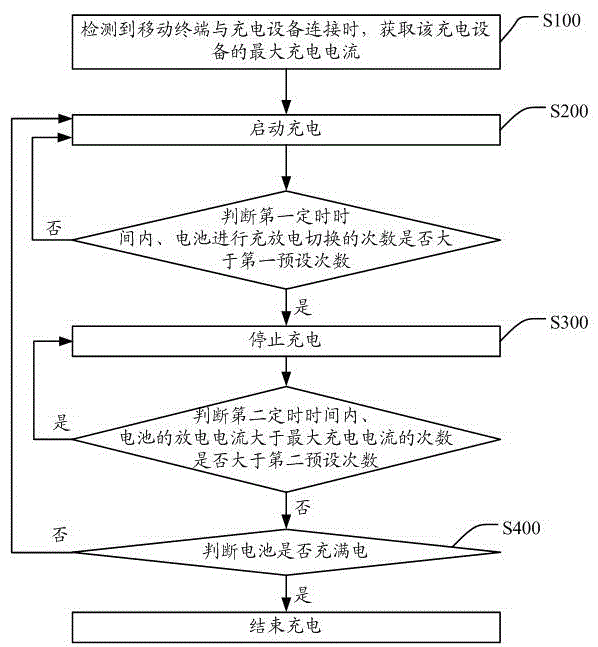 Mobile terminal and charge control method thereof