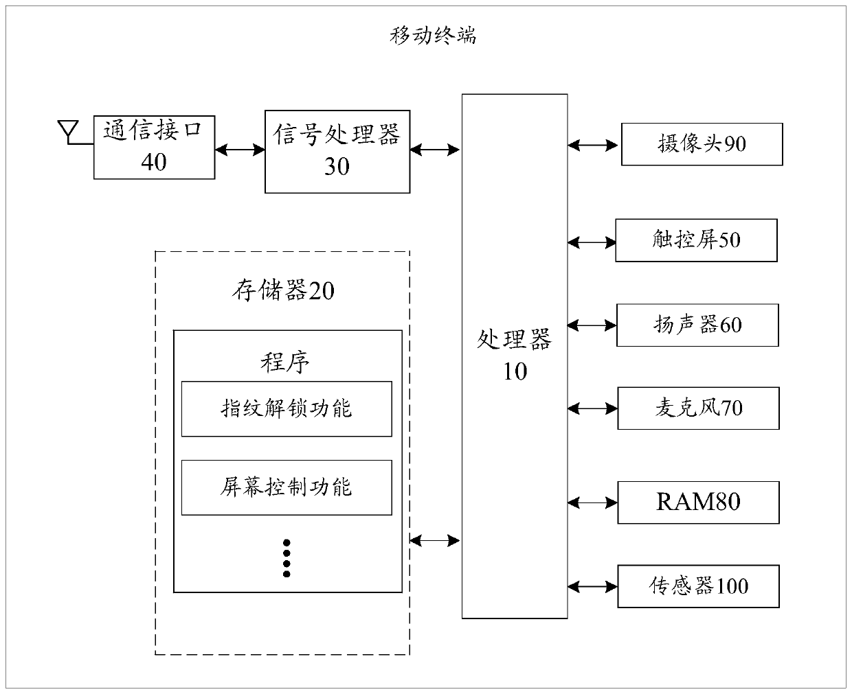 A fingerprint unlocking method and related equipment