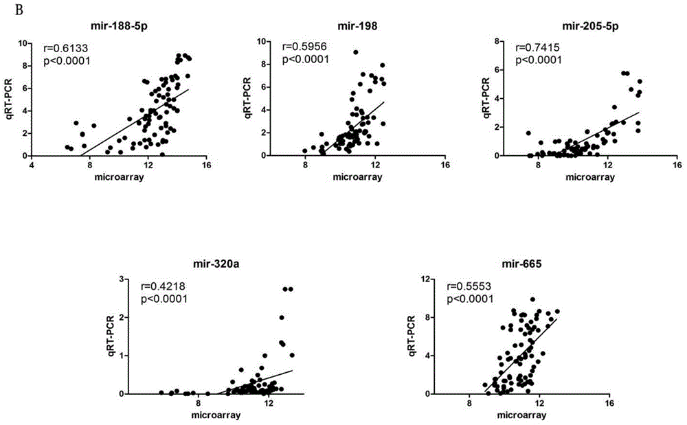 Reagent for prognosis of breast cancer