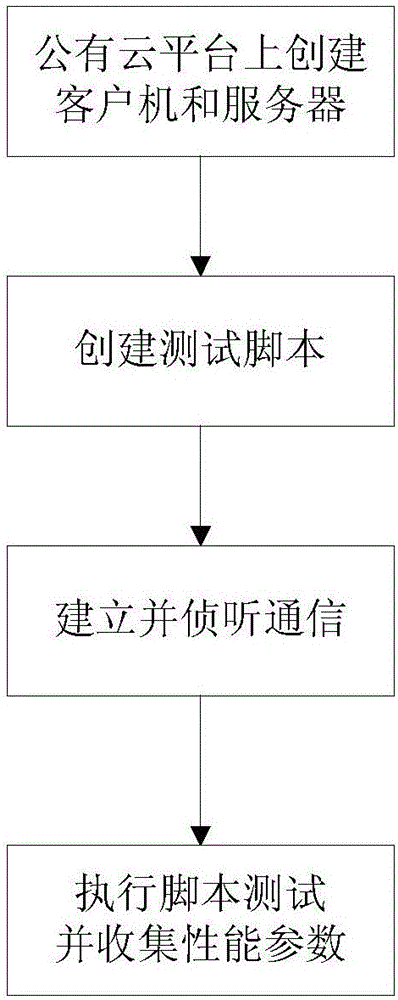 Application software performance testing method based on public cloud desktop