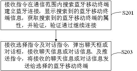 Bluetooth based instant messaging method and Bluetooth based instant messaging system