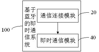 Bluetooth based instant messaging method and Bluetooth based instant messaging system