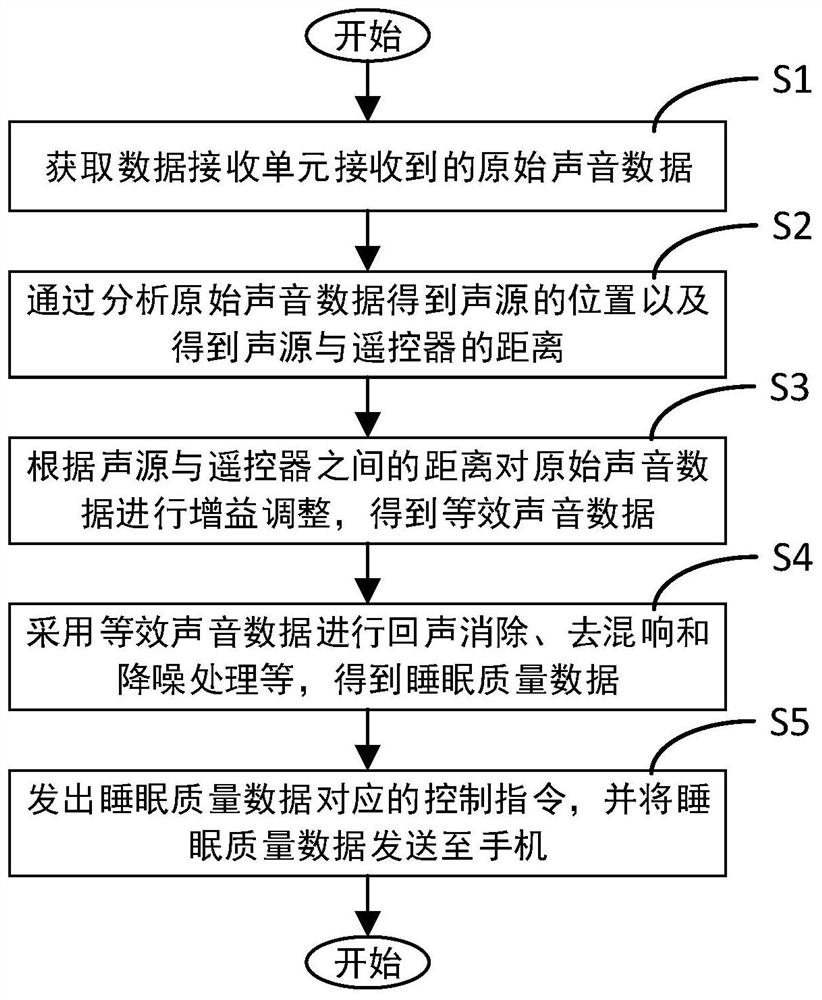 Electric appliance remote controller, sleep quality monitoring system and method