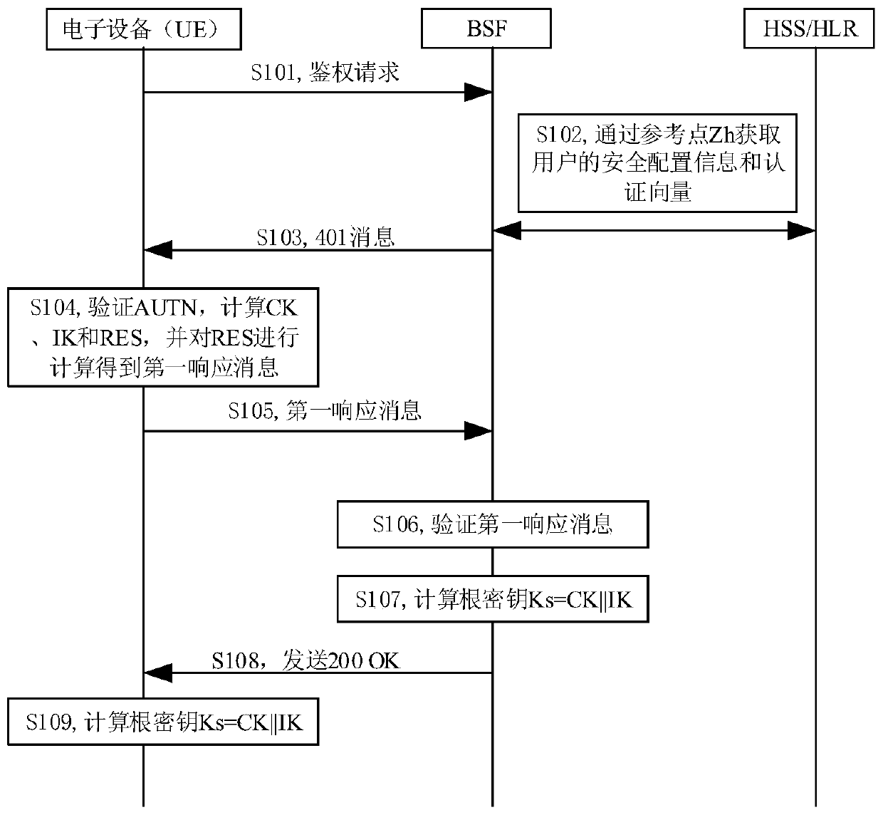 Authentication method, electronic equipment and authentication server