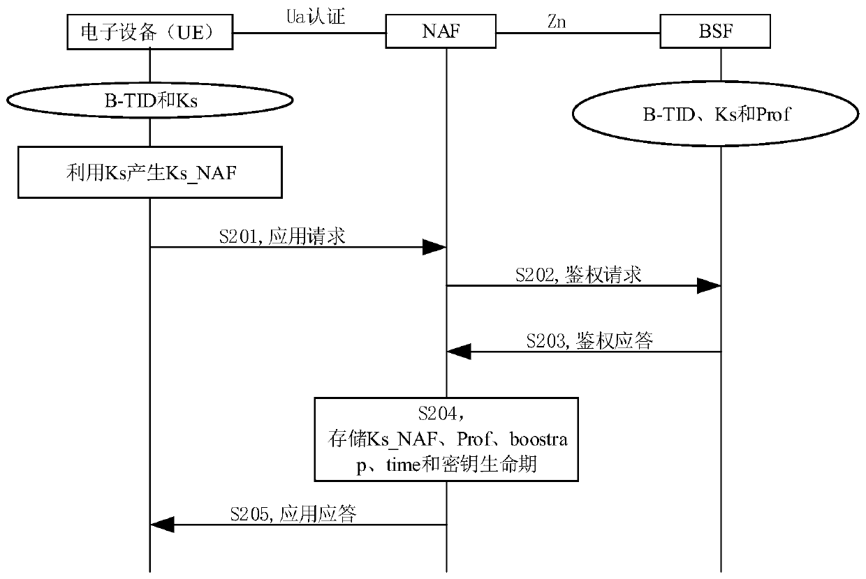 Authentication method, electronic equipment and authentication server