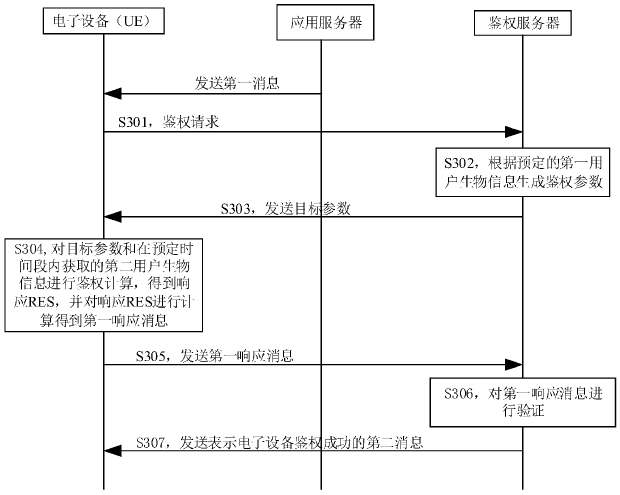 Authentication method, electronic equipment and authentication server