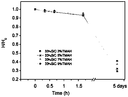 SiC aqueous tape casting preparation method