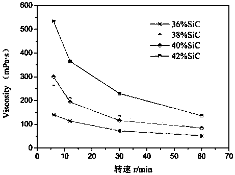 SiC aqueous tape casting preparation method