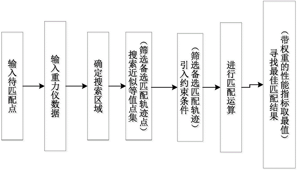 Matching method of gravity-aided inertial navigation system