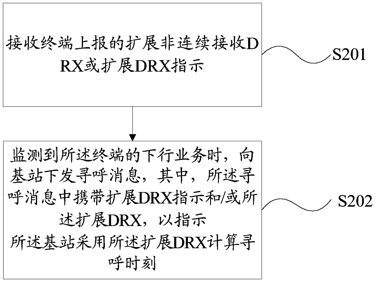 Communication synchronization method and device for discontinuous reception