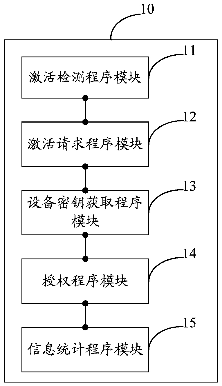 Authentication and authorization method and system for electronic equipment of voice conversation platform