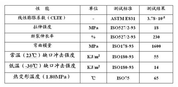 Low-linear-expansion-coefficient polypropylene composite and preparation method thereof