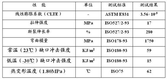 Low-linear-expansion-coefficient polypropylene composite and preparation method thereof