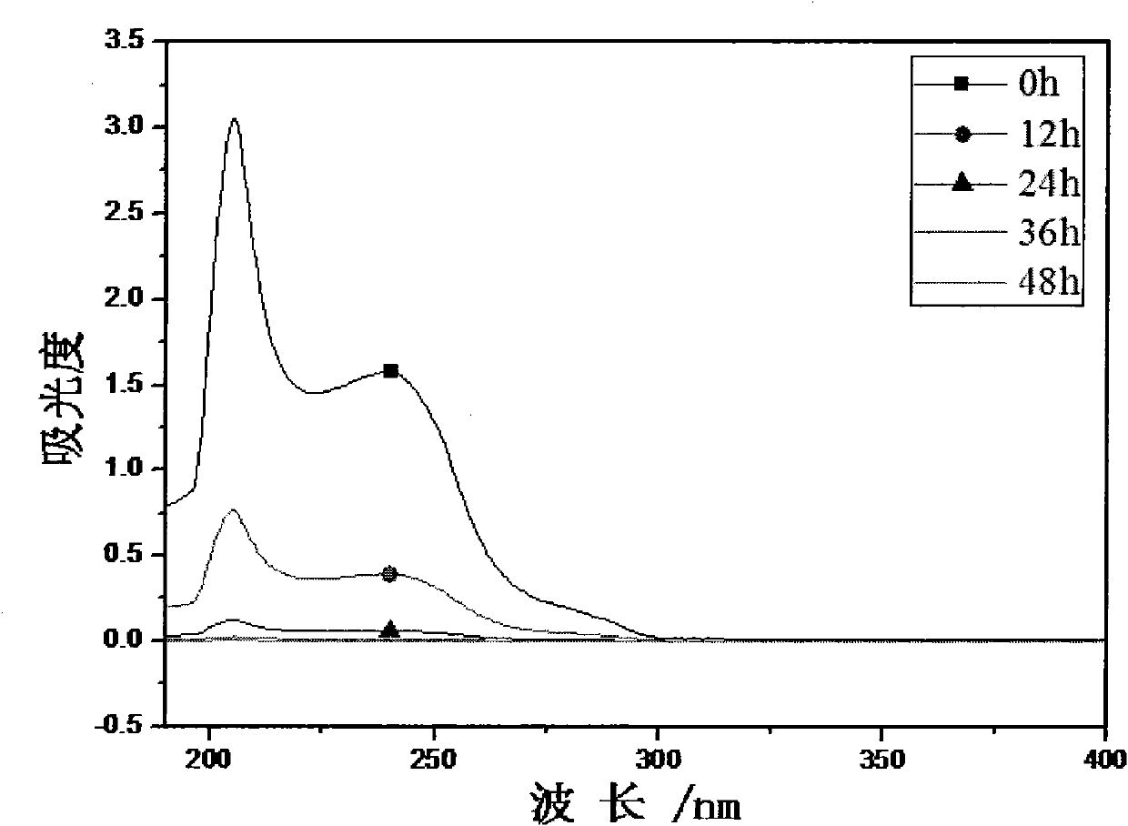 Method for degrading polyethylene terephathalate